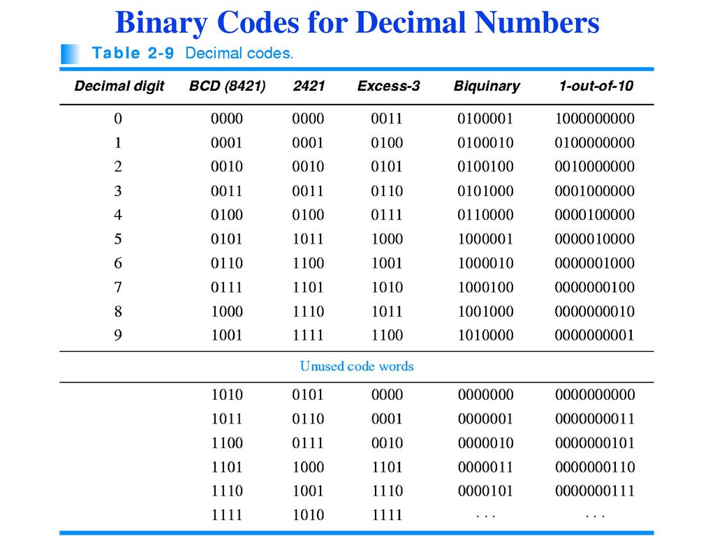 Какого числа ис. Код BCD таблица. Binary code. Binary code numbers. Binary code таблица.