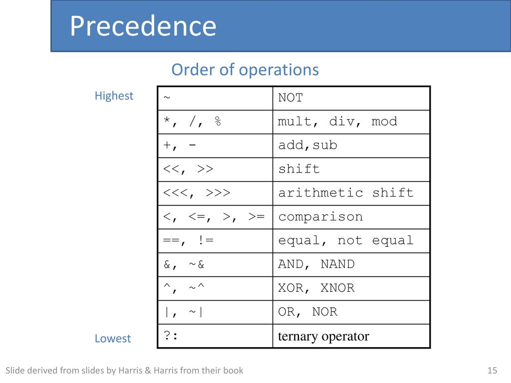 Precedence Order of operations ~ NOT *, /, % mult, div, mod +, -