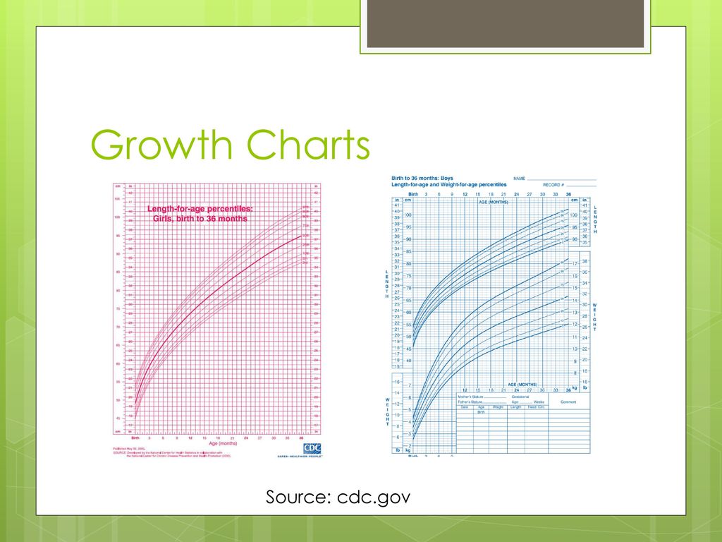 Trisomy 21 Growth Chart