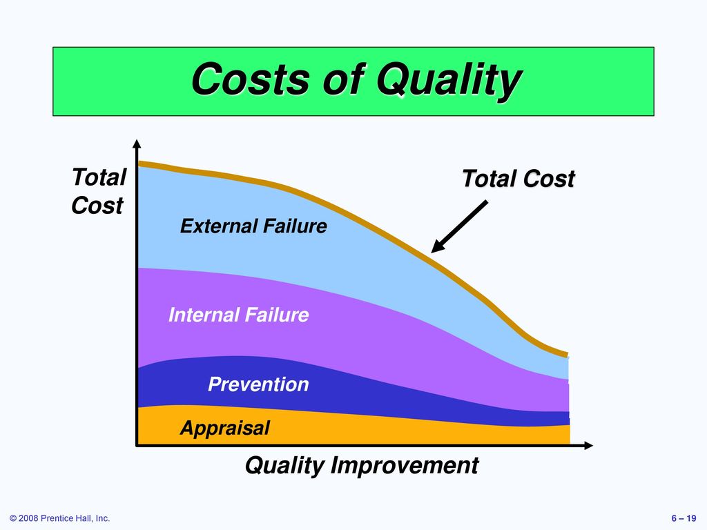 Costs of Quality Total Cost Total Cost Quality Improvement.