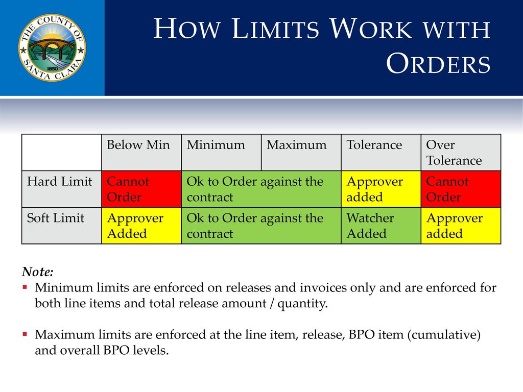 How Limits Work with Orders