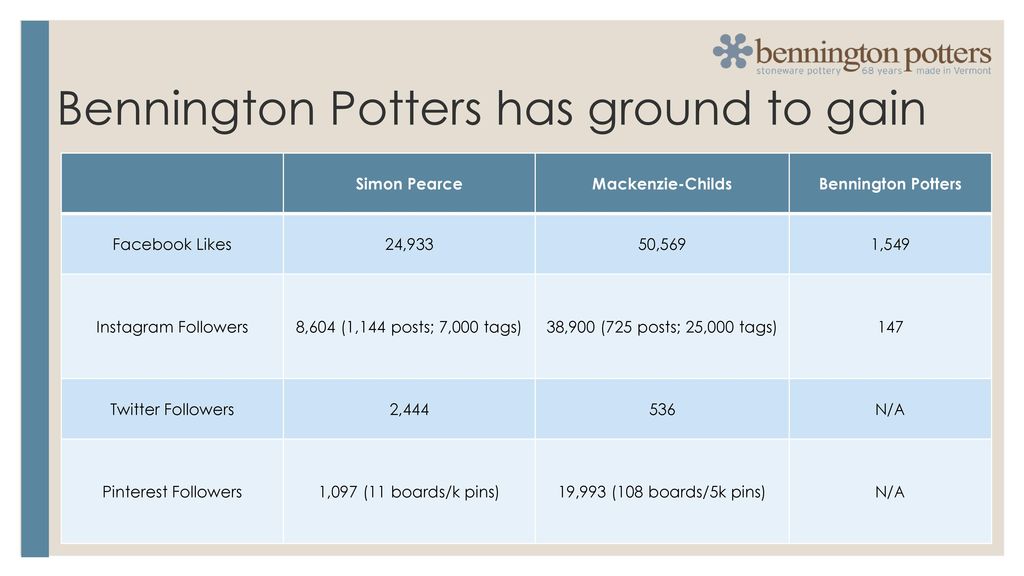 Bennington Potters has ground to gain