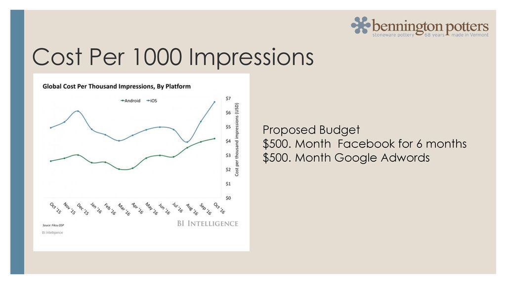 Cost Per 1000 Impressions Proposed Budget
