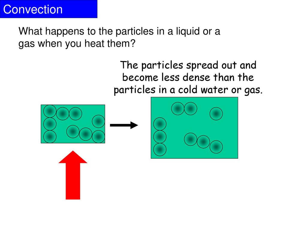 Convection What happens to the particles in a liquid or a gas when you heat them