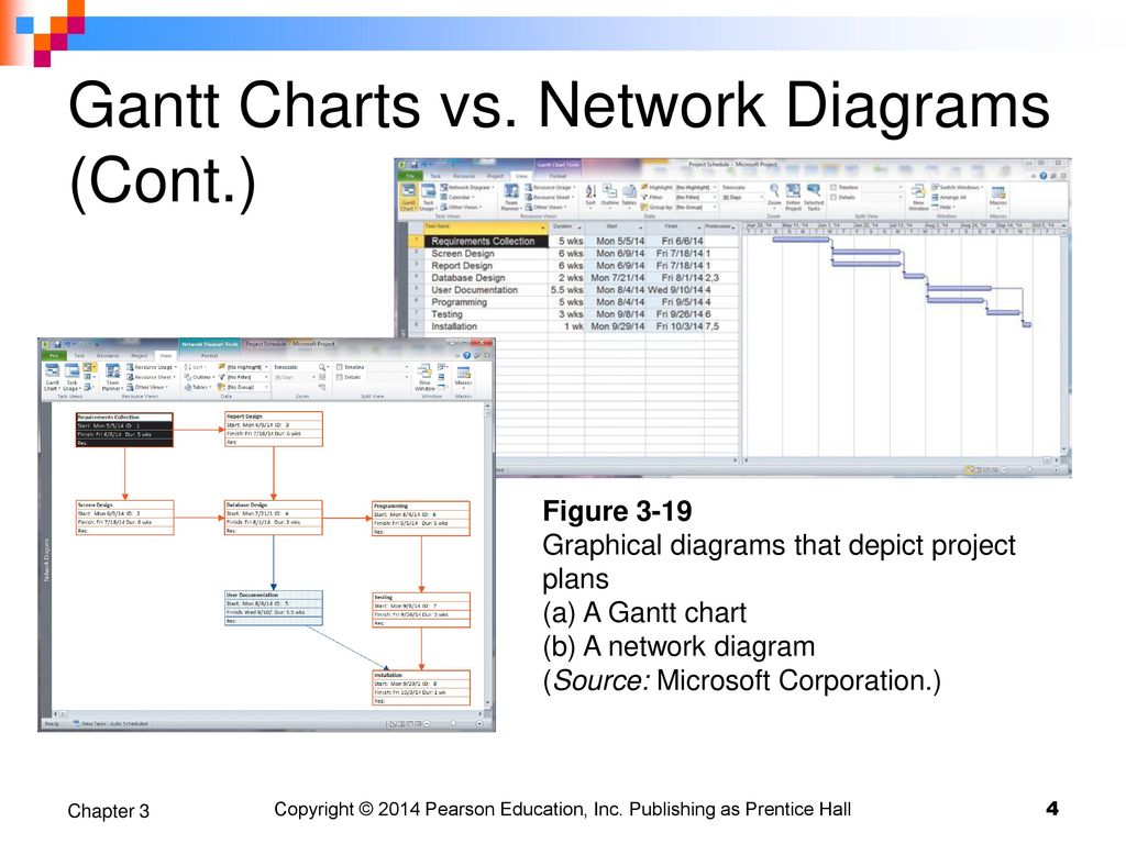 Gantt Chart And Network Diagram