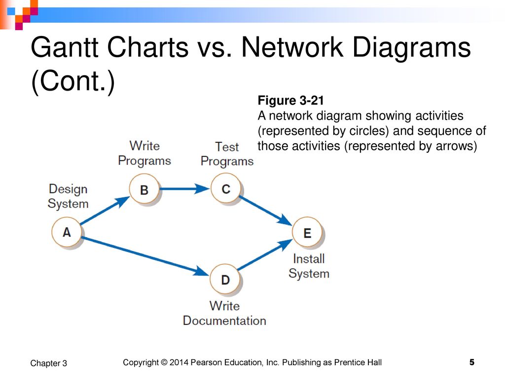 Gantt Chart Network Diagram