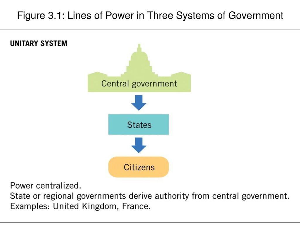 Ap U S Government And Politics Unit 1 Notes Federalism Ppt Download