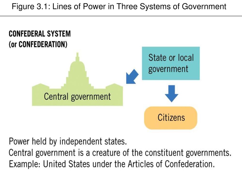 Ap U S Government And Politics Unit 1 Notes Federalism Ppt Download