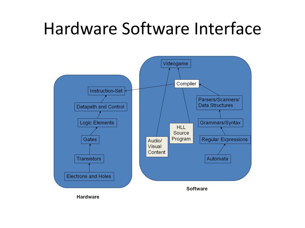 Software hardware systems. Software interface. Hardware software. Схема Hardware software. Gui для софта.