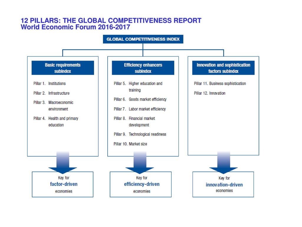 Global index. Global competitiveness Index. Индекс глобальной конкурентоспособности. Global competitiveness Report 2022. Competitiveness in Global Markets.