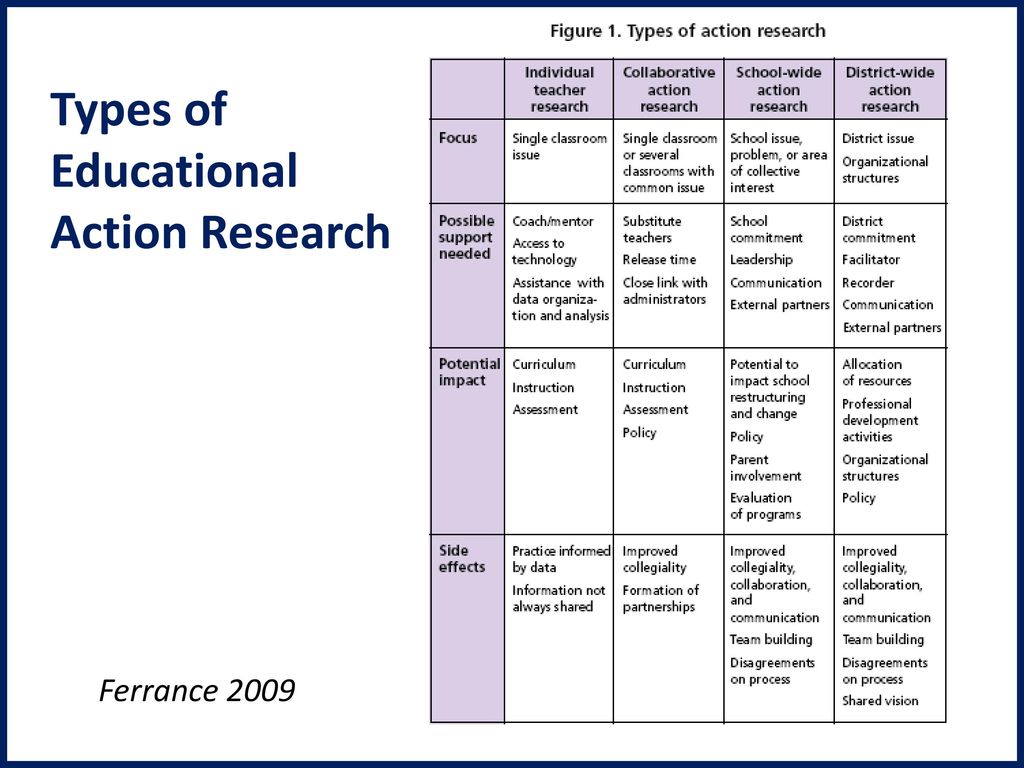 Kinds of education. Types of Education. Action research презентация. Types of Educational evaluation. Forms of Education.