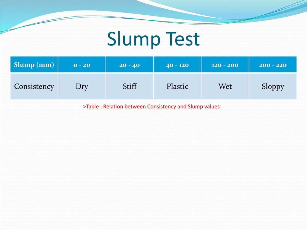Slump Test Consistency Dry Stiff Plastic Wet Sloppy Slump (mm)