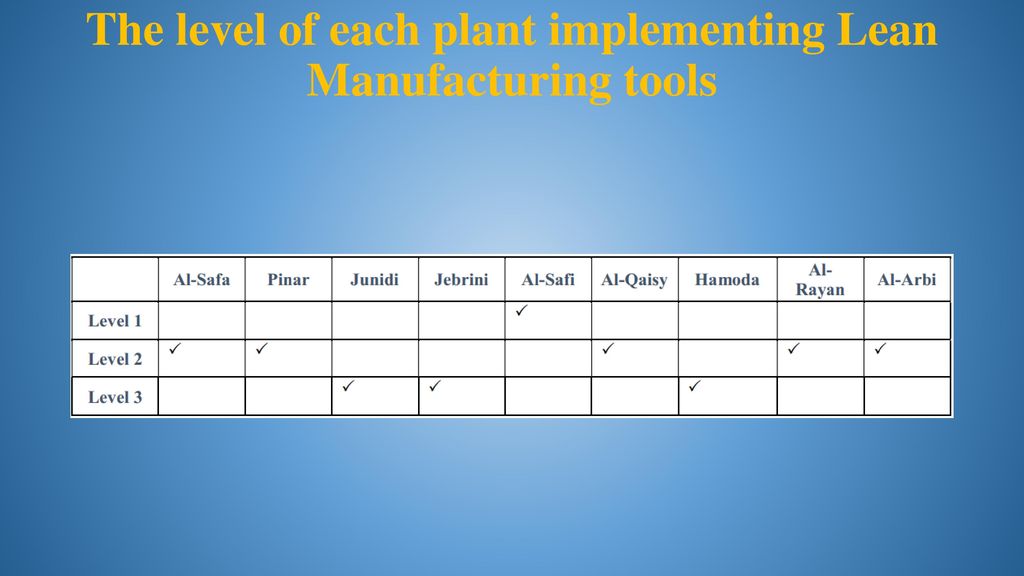 The level of each plant implementing Lean Manufacturing tools