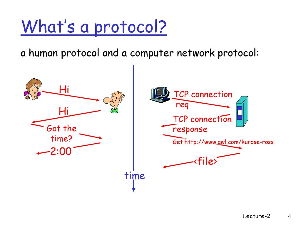 What’s a protocol a human protocol and a computer network protocol: