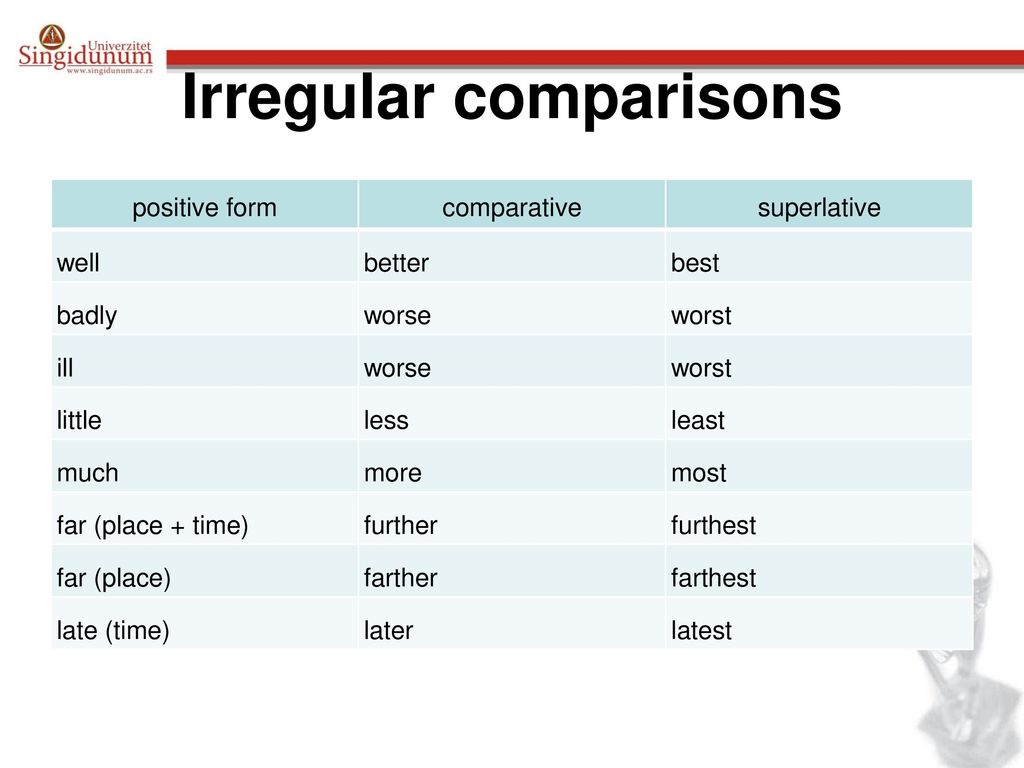 Irregular Comparatives and Superlatives таблица. Superlative adjectives исключения. Comparatives and Superlatives исключения. Adjective Comparative Superlative таблица. Irregular comparatives