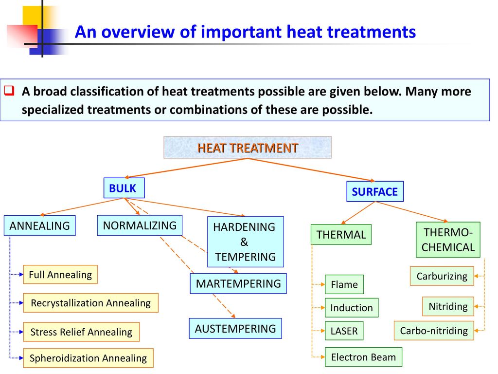 Treatment method. Esi Heat treatment. Heat treatment of rolled products. Heat treatment of Duralumin. Heat treatment scheme.
