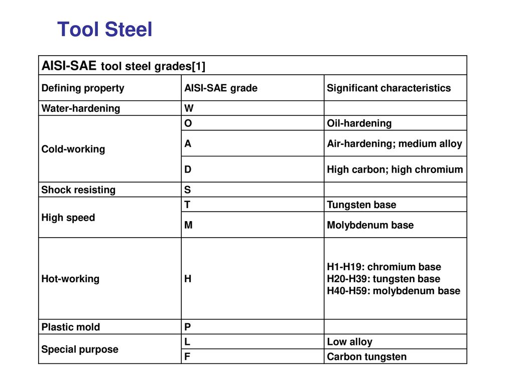 Aisi Steel Grades Chart