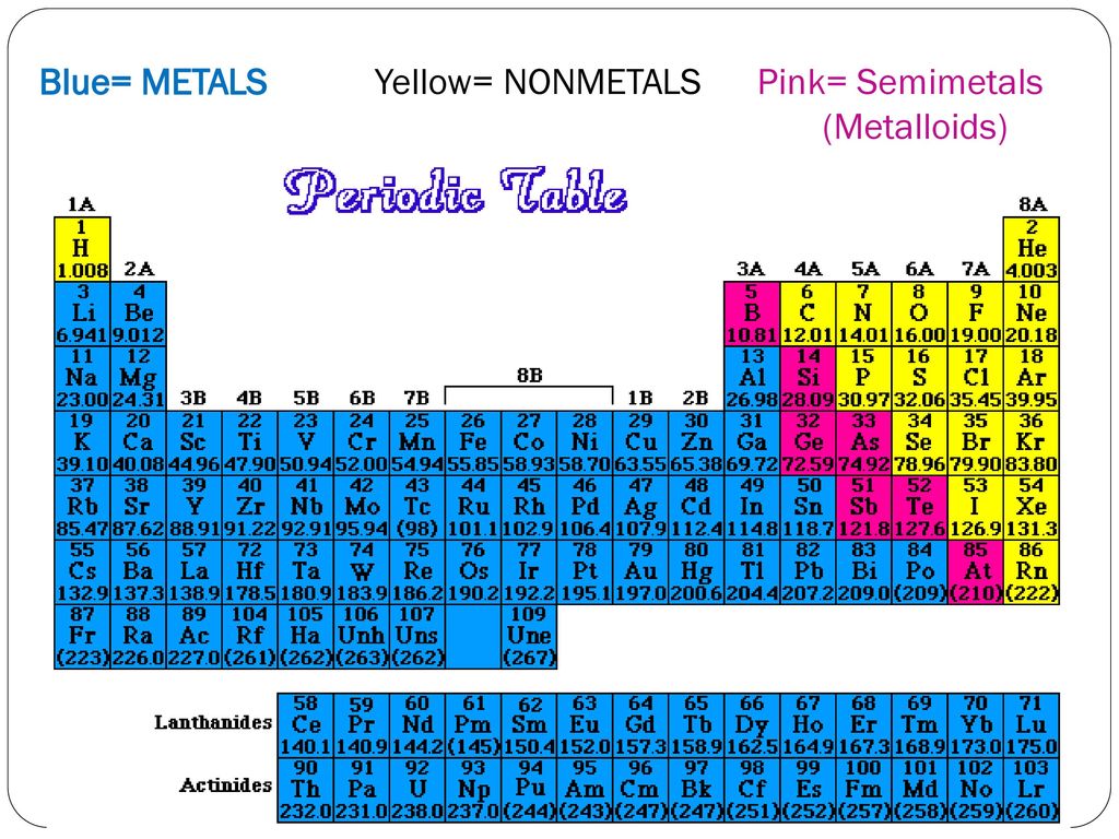 Lt2 3 Periodic Table Basics Trends Ppt Download Lt2 3 Periodic Table Basics Trends Ppt Download