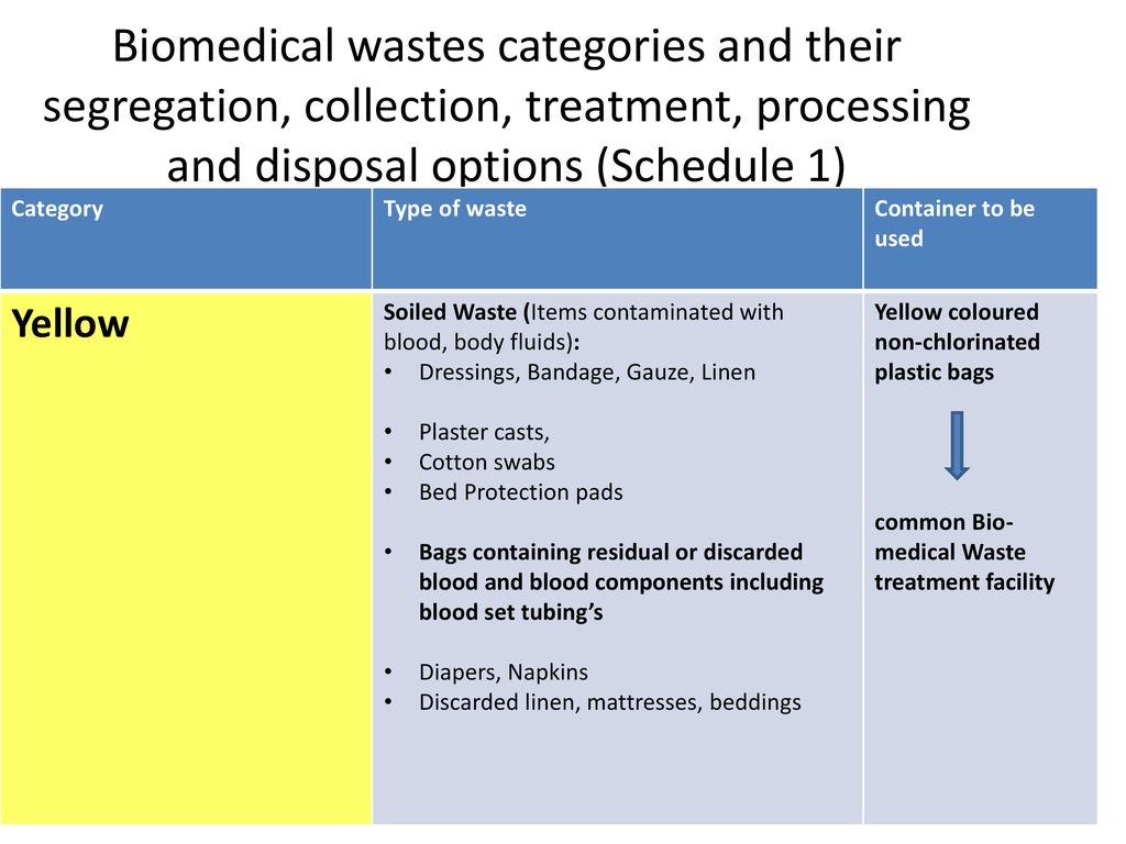 Biomedical wastes categories and their segregation, collection, treatment, processing and disposal options (Schedule 1)