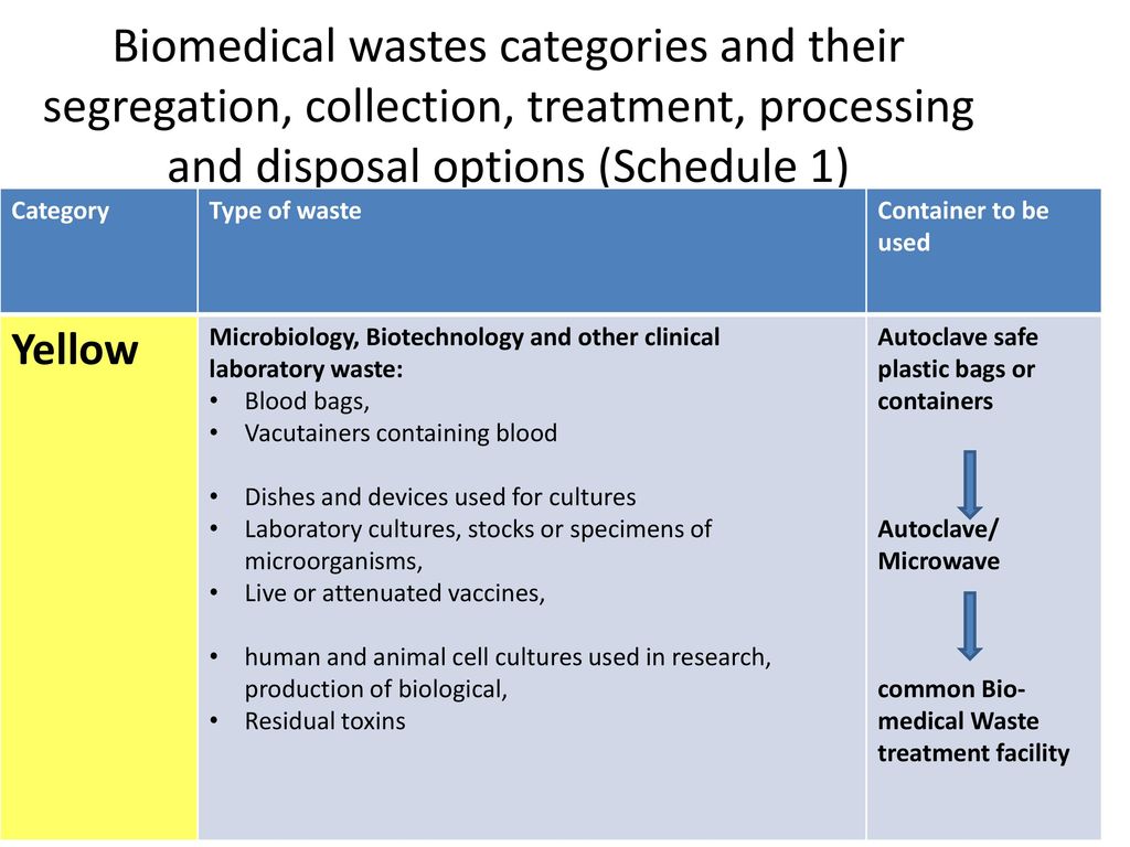 Biomedical wastes categories and their segregation, collection, treatment, processing and disposal options (Schedule 1)