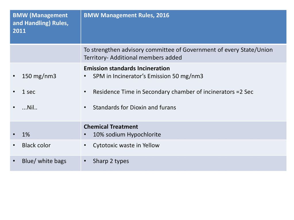 BMW (Management and Handling) Rules, BMW Management Rules,