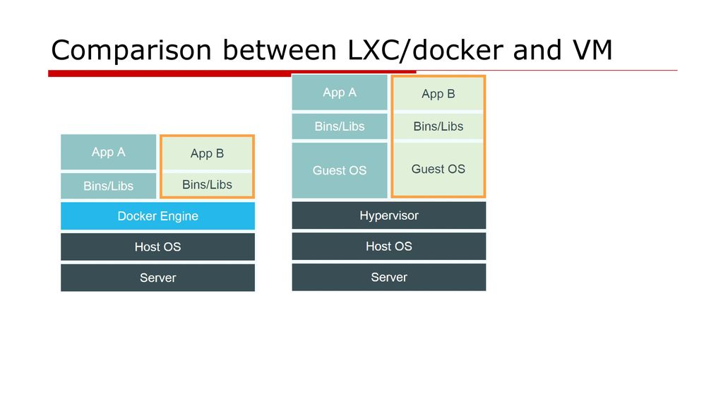 Compare between. LXC контейнеры. Linux контейнеры. LXC И docker. Docker презентация.