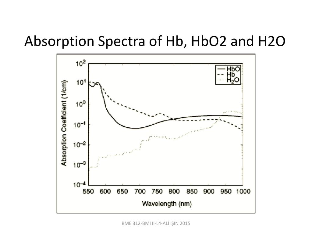 Absorption Spectra of Hb, HbO2 and H2O
