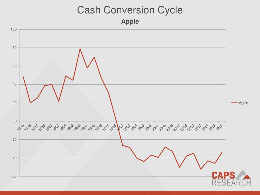 Monthly Metric: Cash-to-Cash Time
