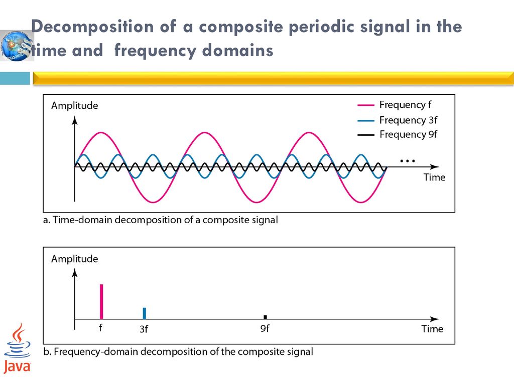 Time frequency. Periodic Signal. Frequency domain. Frequency of time. Properties (time domain and Frequency domain) of discrete-time Fourier Series.