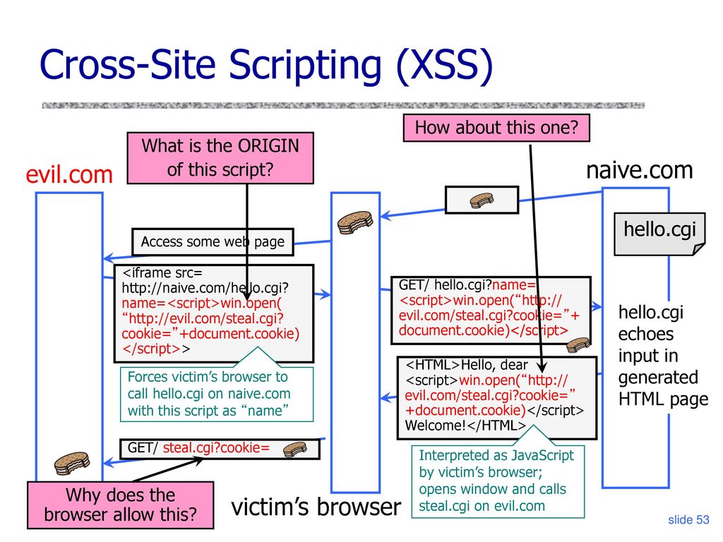 Cross site scripting. Межсайтовый скриптинг XSS. Cross-site Scripting (XSS). Типы XSS атак. XSS инъекции.