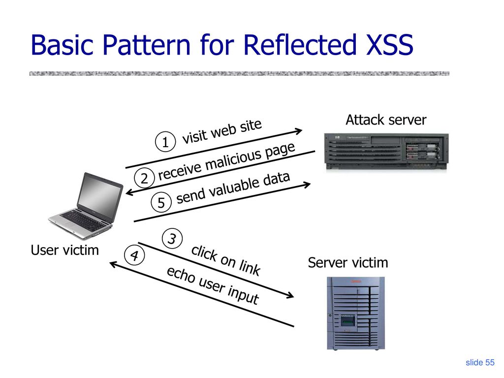 Cross site scripting. XSS атака. Межсайтовый скриптинг (Cross site Scripting, XSS). Типы XSS. XSS уязвимость.