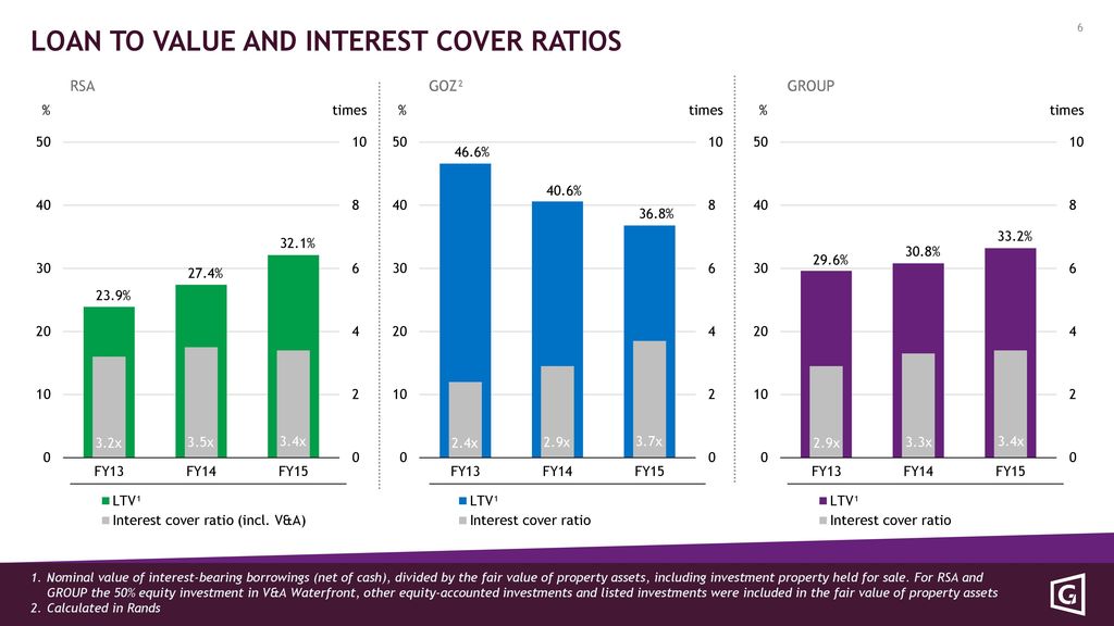 Loan to value and interest cover ratios