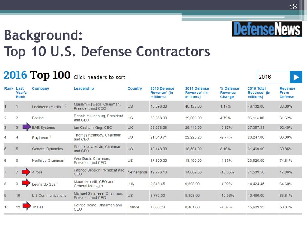Background: Top 10 U.S. Defense Contractors