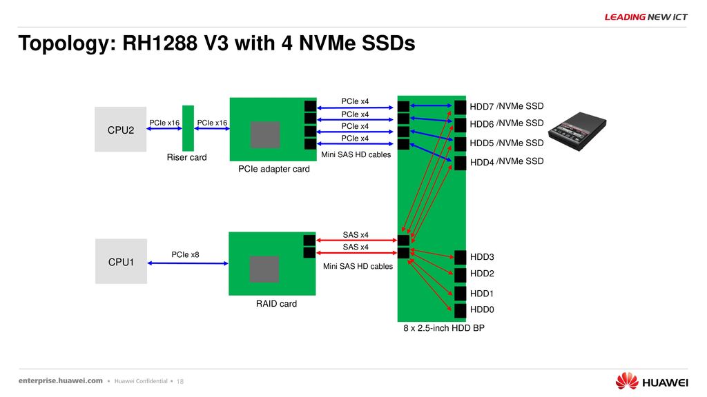 Huawei Fusionserver 2 Socket Rack Server V3 Technical Presentation Ppt Download