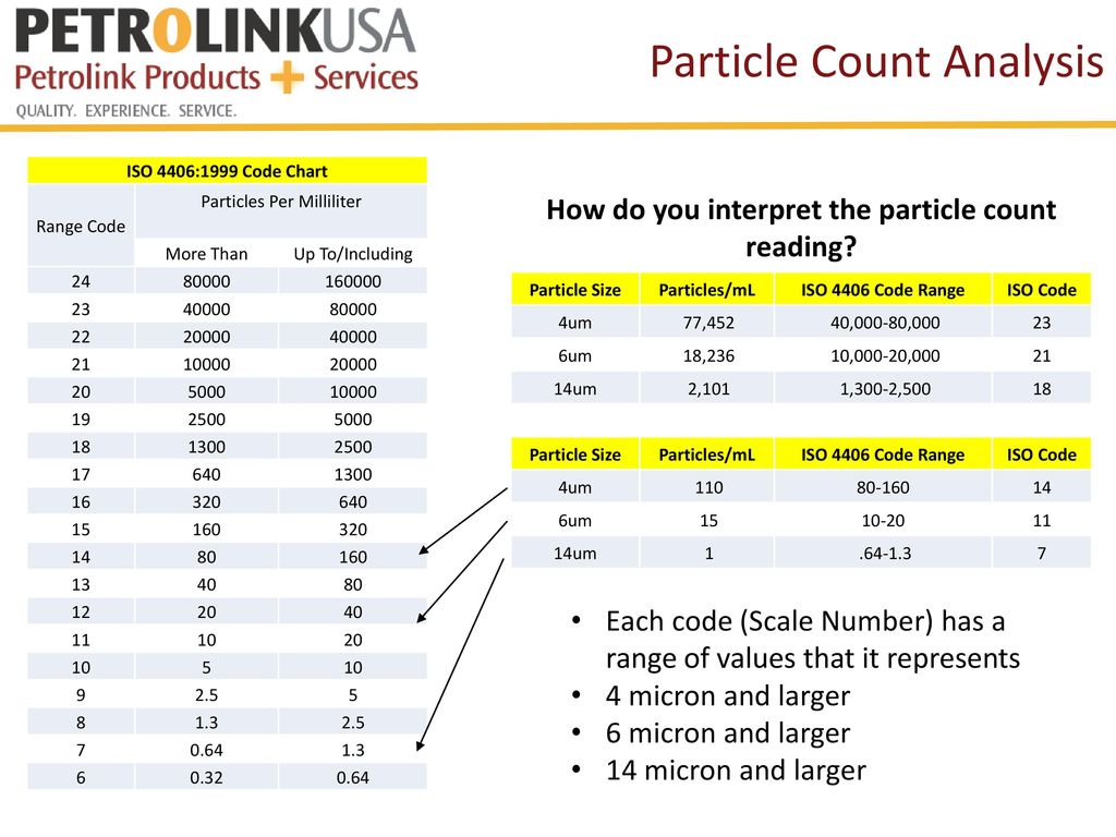 iso 4406 particle count chart iso 4406 particle count chart