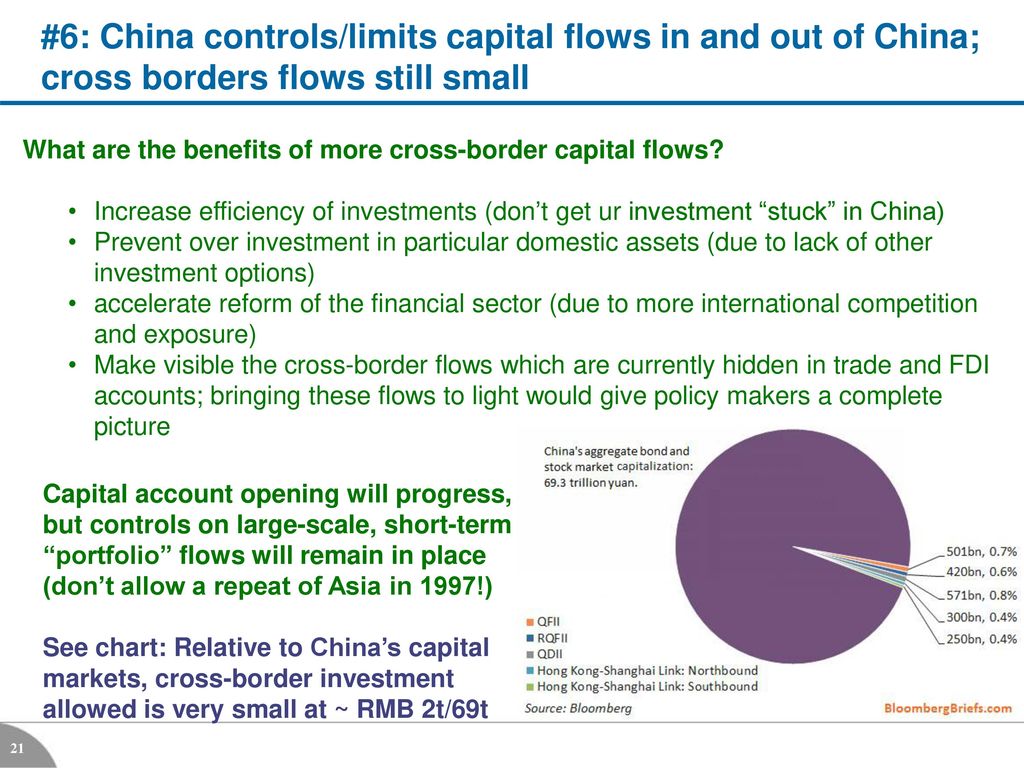 #6: China controls/limits capital flows in and out of China; cross borders flows still small