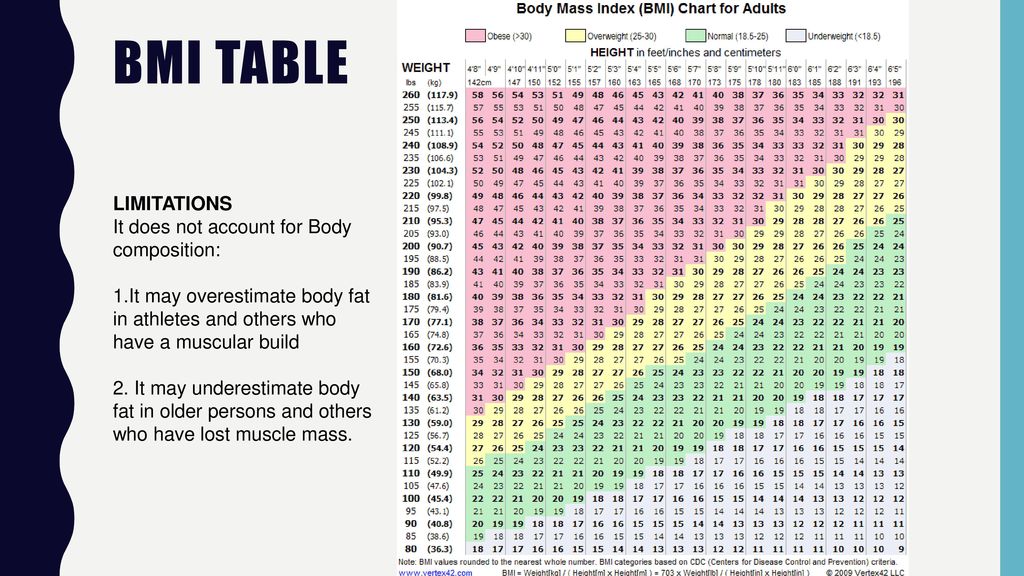 BMI Table LIMITATIONS It does not account for Body composition.