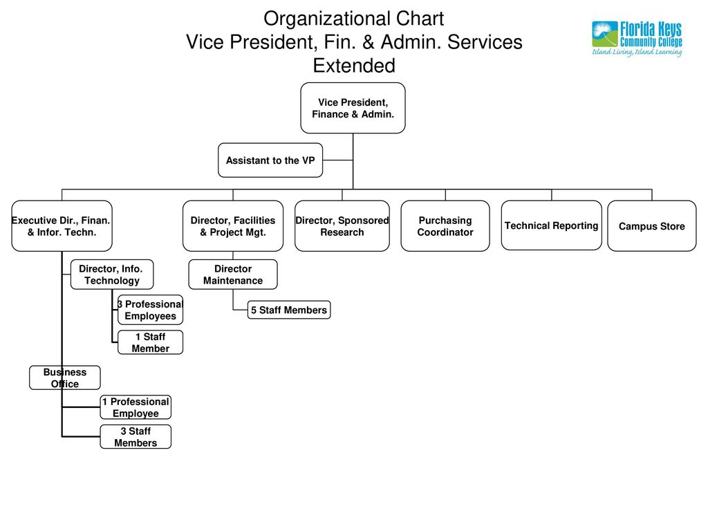 Organizational Chart President President Provost Vice President Ppt Video Online Download