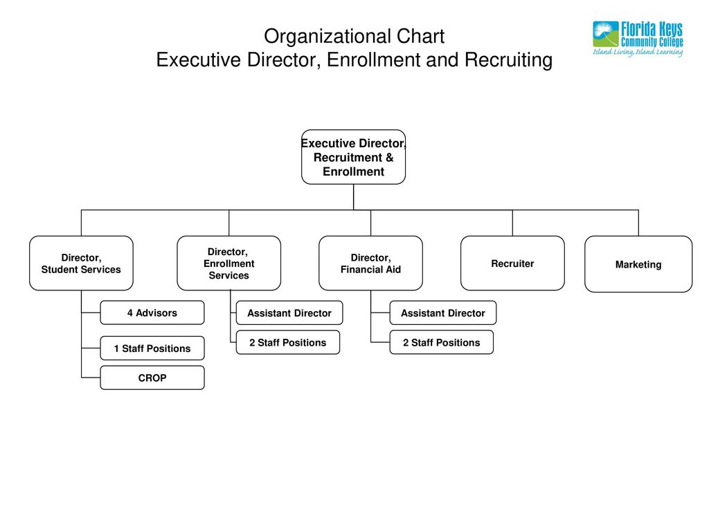 Recruiting Org Chart