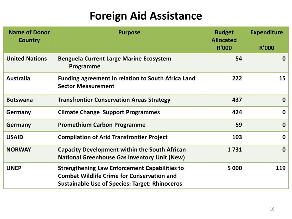 Foreign Aid Assistance