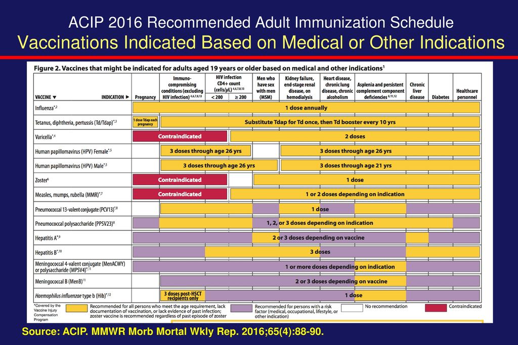 ACIP 2016 Recommended Adult Immunization Schedule Vaccinations Indicated Based on Medical or Other Indications