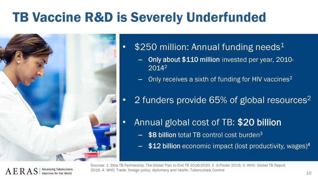 TB Vaccine R&D is Severely Underfunded