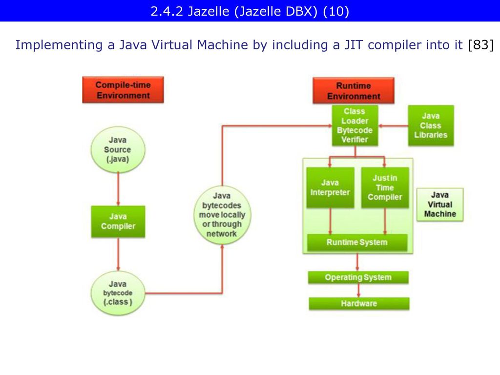 Compiler. Структура класса System java. Just-in-time Compiler структура. Классы System runtime. System in java