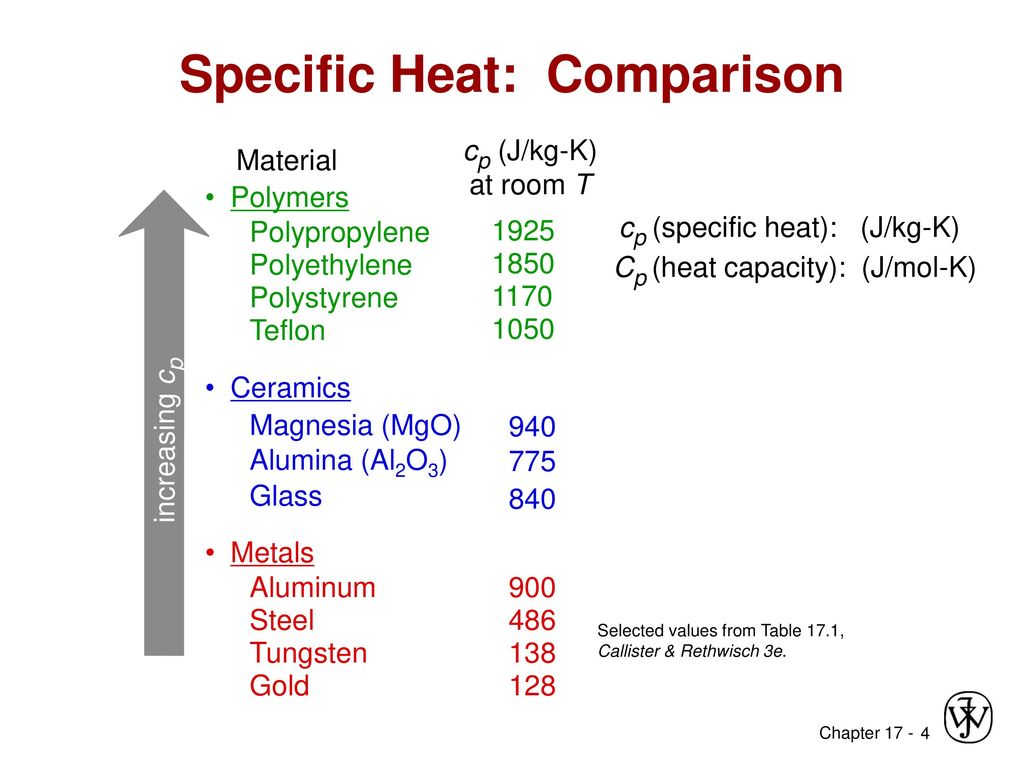 Heat Capacity Of Gold Slide Share