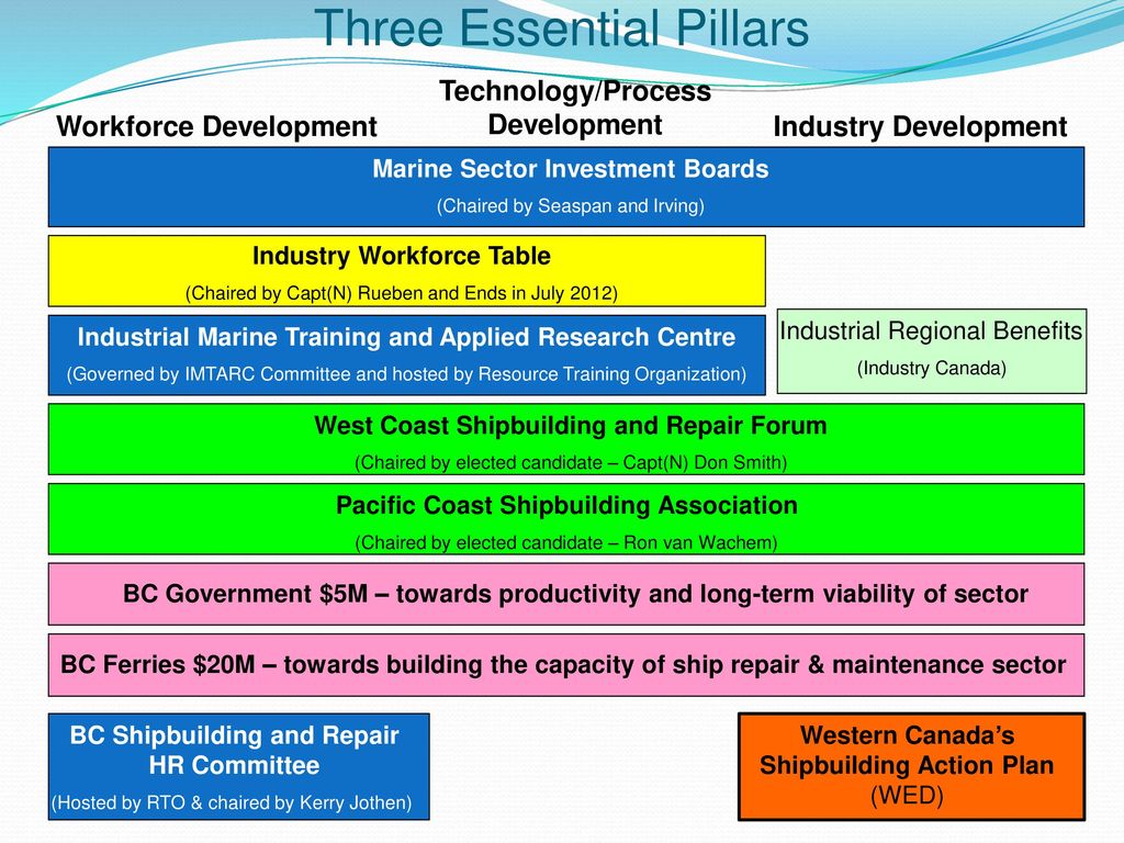 SNAME/CIMarE Joint Technical Meeting - ppt download