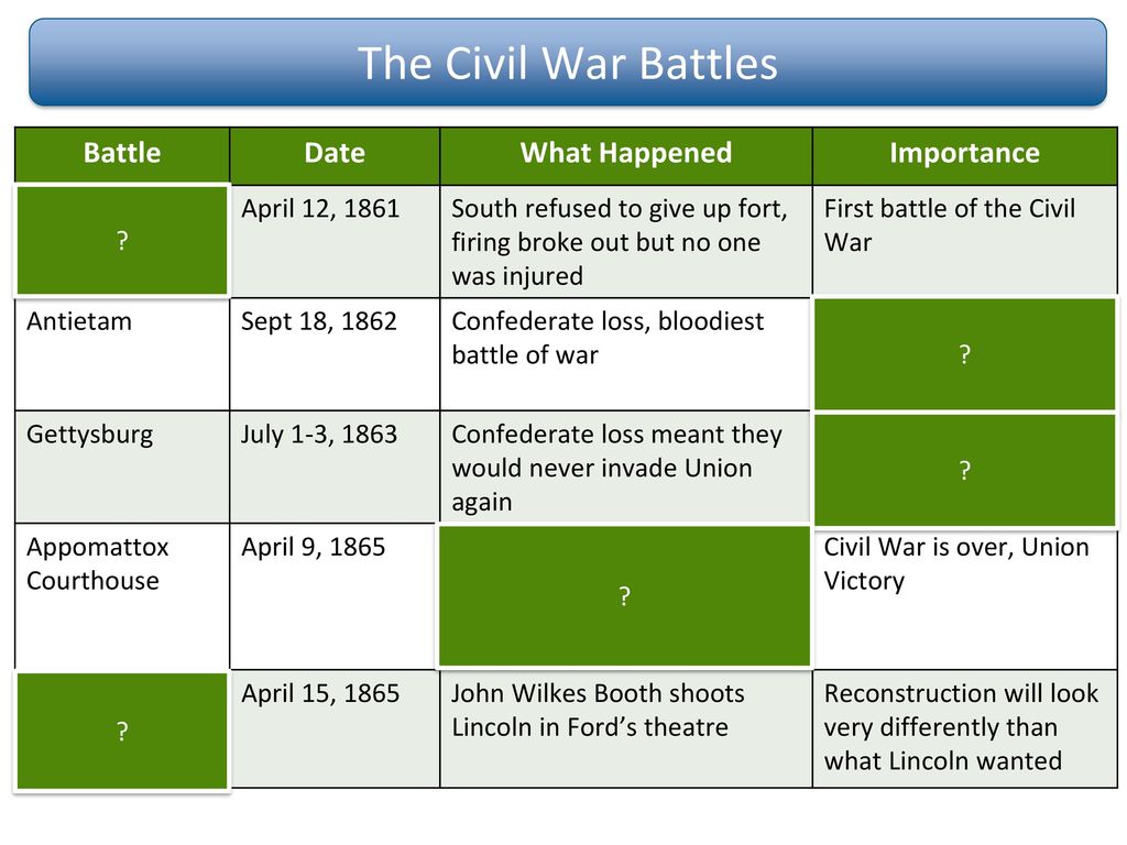 Difference Between War And Battle // Examarly