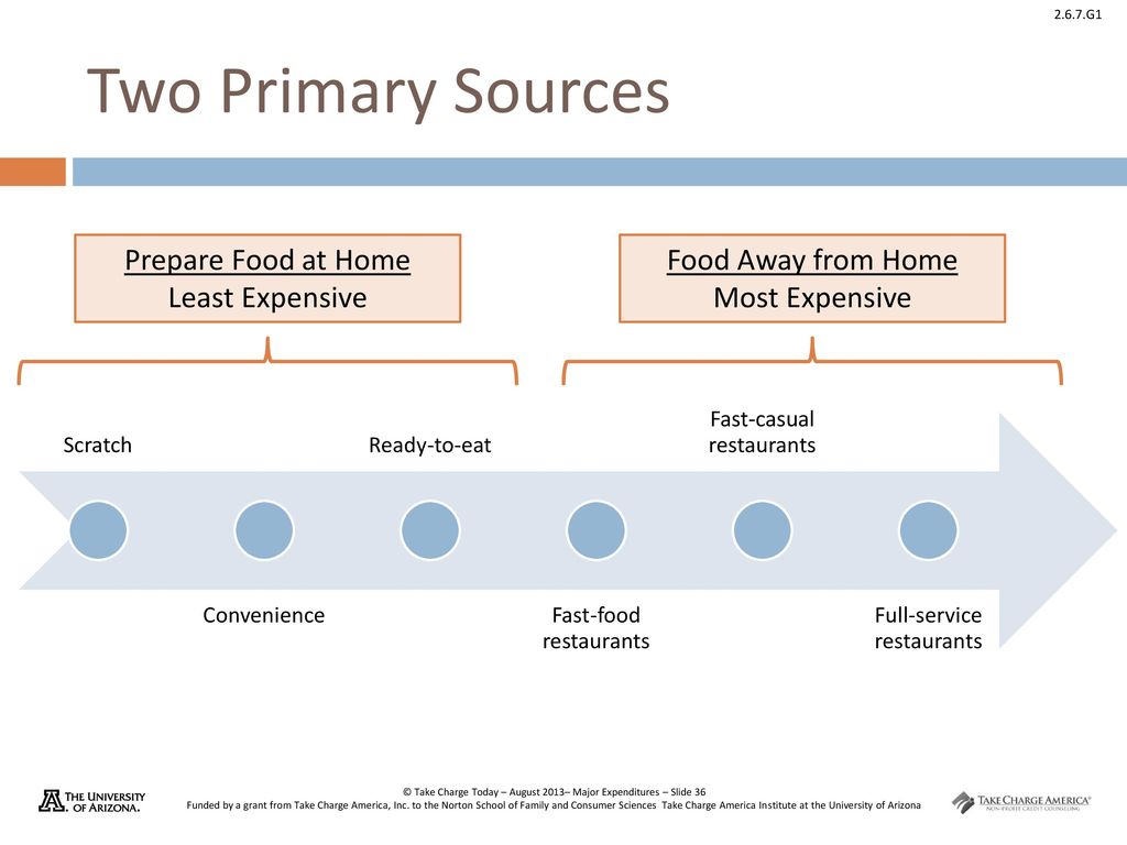 Two Primary Sources Prepare Food at Home Least Expensive