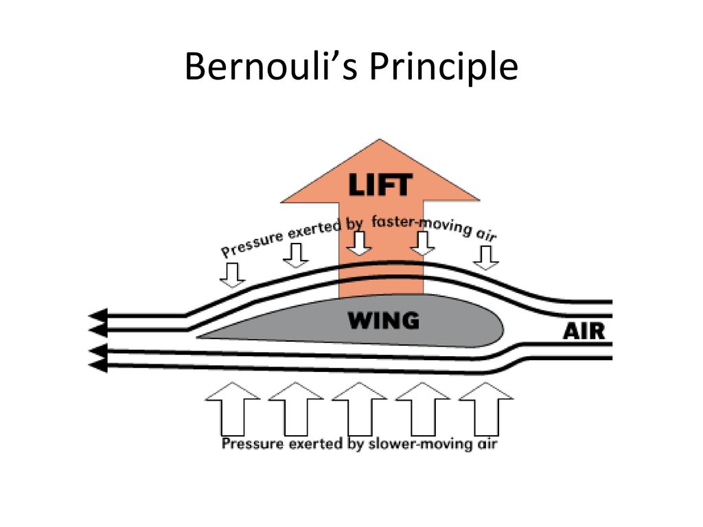Встречный поток воздуха. Принцип подъемной силы крыла самолета. Подъемная сила крыла Бернулли. Аэродинамика крыла самолета подъемная сила. Подъемная сила крыла самолета схема.