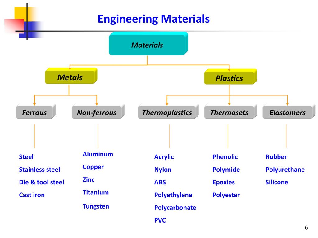 Types of engineering. Engineering materials. Classification of Engineering materials. Ferrous and non-ferrous. Classification of Engineering materials Engineering materials.