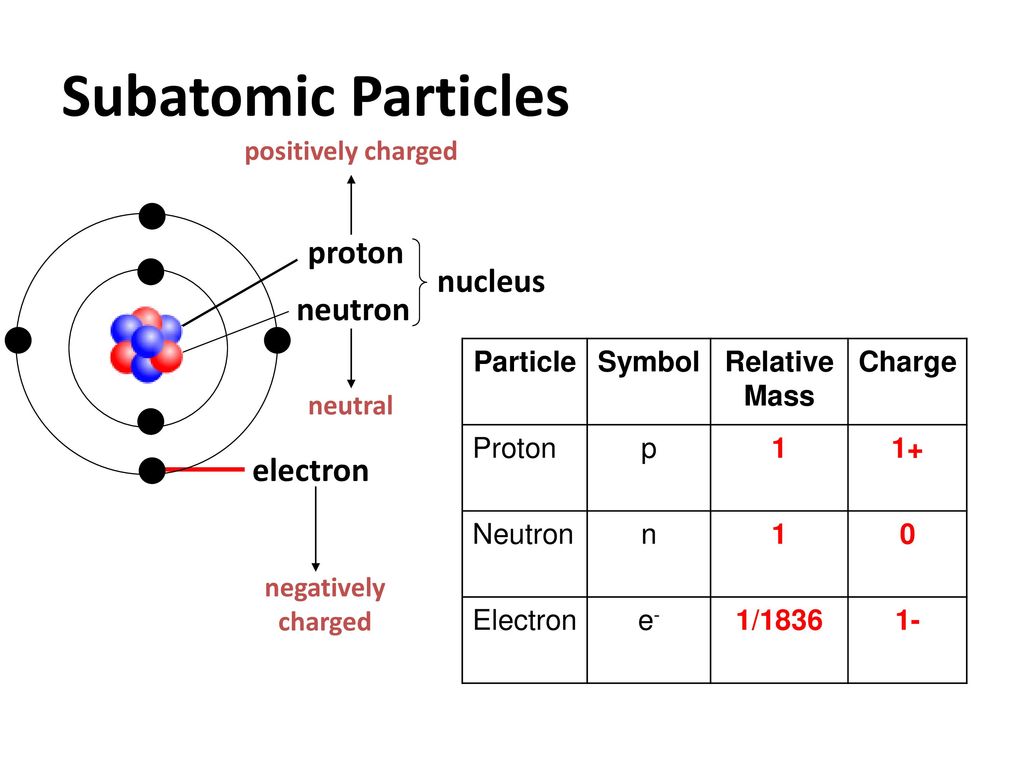 Нейтрон величина заряда. Nucleus Proton Electron Neutron. Протоны нейтроны электроны. Subatomic Particles. Mass of Proton.